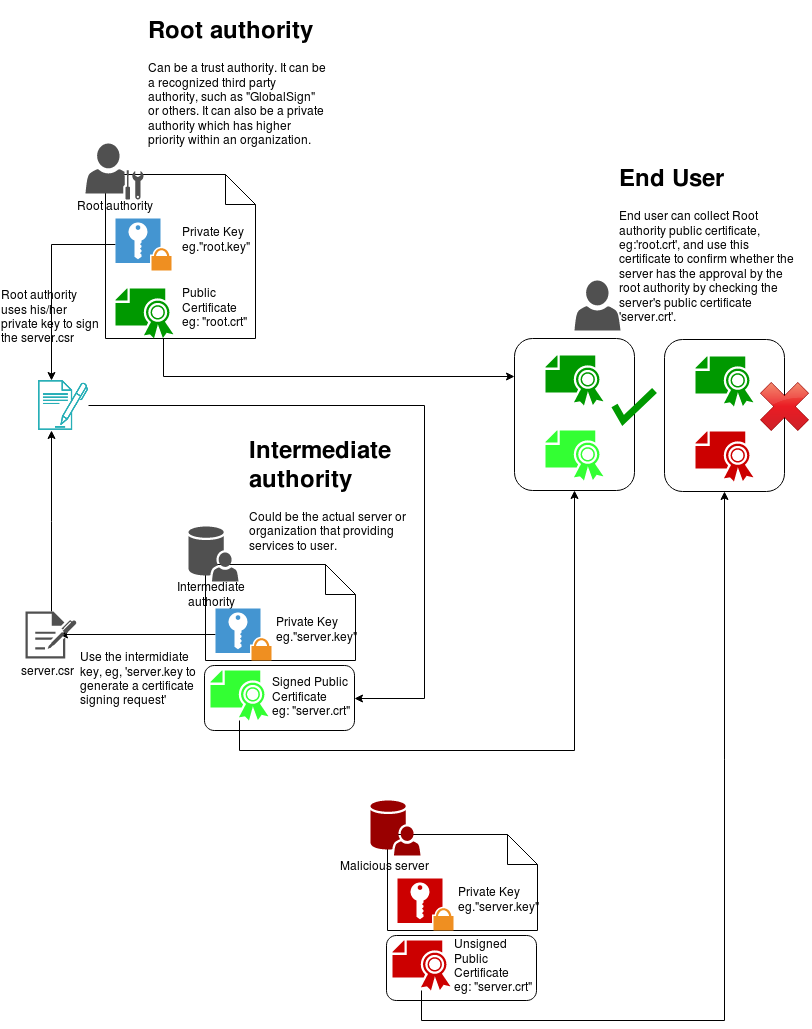 Open ssl keys relationships